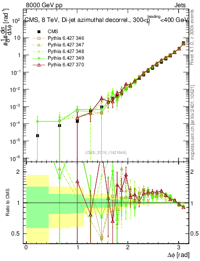 Plot of jj.dphi in 8000 GeV pp collisions