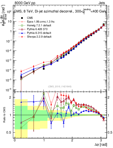 Plot of jj.dphi in 8000 GeV pp collisions
