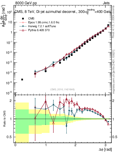 Plot of jj.dphi in 8000 GeV pp collisions