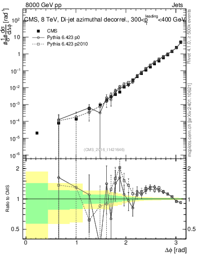 Plot of jj.dphi in 8000 GeV pp collisions