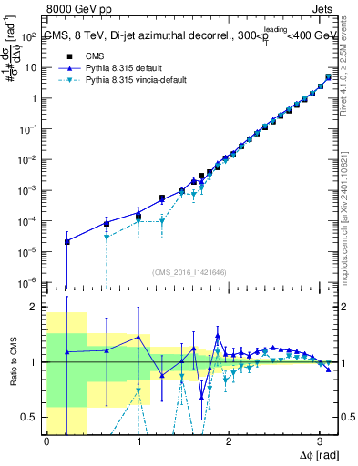 Plot of jj.dphi in 8000 GeV pp collisions