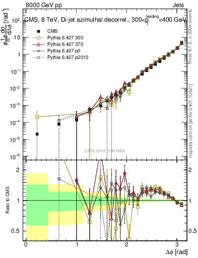 Plot of jj.dphi in 8000 GeV pp collisions