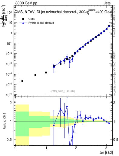 Plot of jj.dphi in 8000 GeV pp collisions
