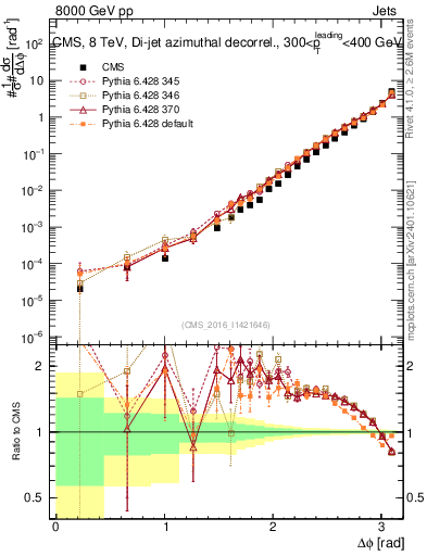Plot of jj.dphi in 8000 GeV pp collisions