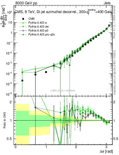 Plot of jj.dphi in 8000 GeV pp collisions