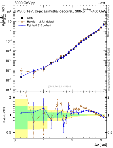 Plot of jj.dphi in 8000 GeV pp collisions