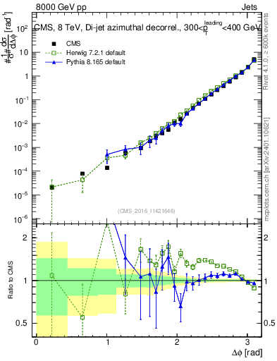 Plot of jj.dphi in 8000 GeV pp collisions