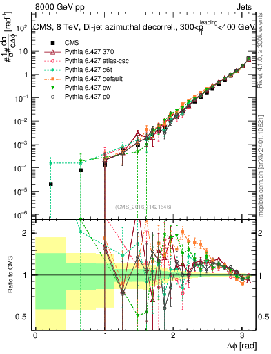 Plot of jj.dphi in 8000 GeV pp collisions
