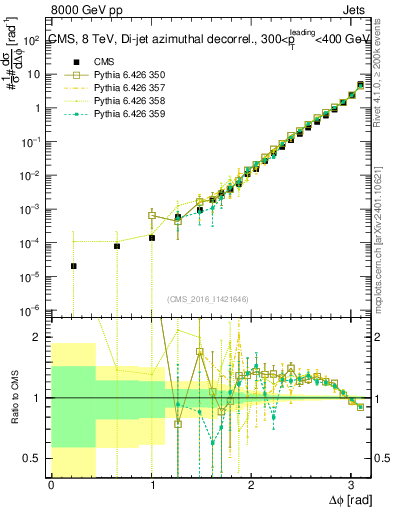 Plot of jj.dphi in 8000 GeV pp collisions