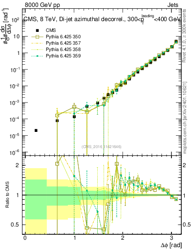 Plot of jj.dphi in 8000 GeV pp collisions