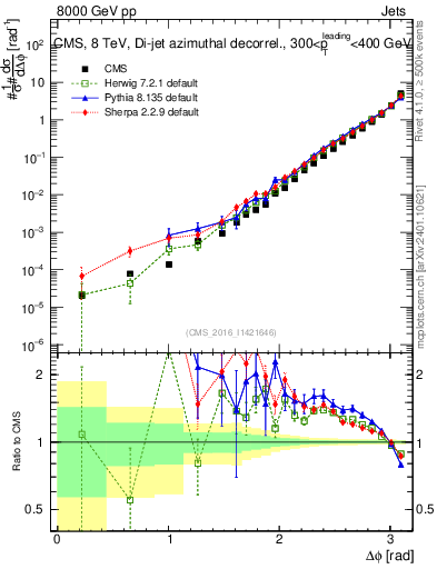 Plot of jj.dphi in 8000 GeV pp collisions