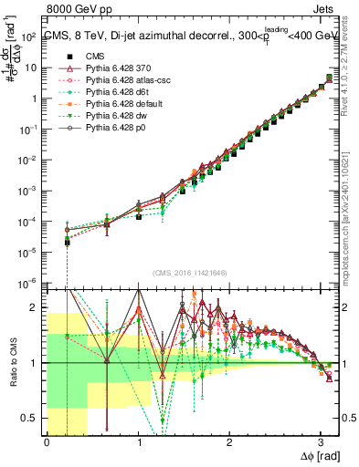 Plot of jj.dphi in 8000 GeV pp collisions