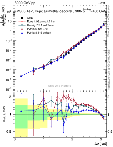 Plot of jj.dphi in 8000 GeV pp collisions