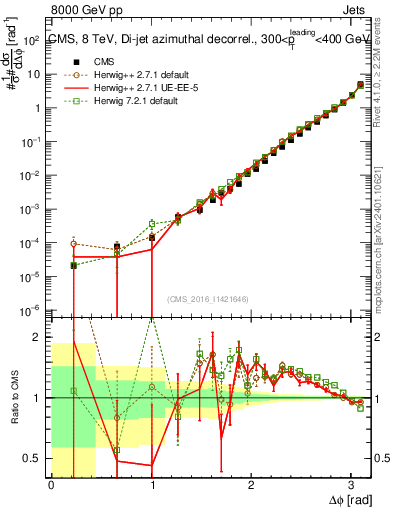 Plot of jj.dphi in 8000 GeV pp collisions