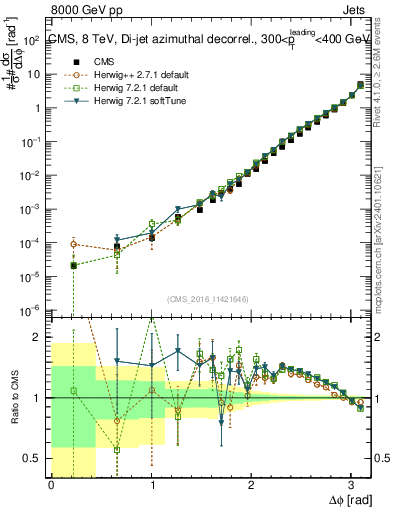 Plot of jj.dphi in 8000 GeV pp collisions