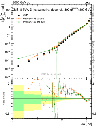 Plot of jj.dphi in 8000 GeV pp collisions