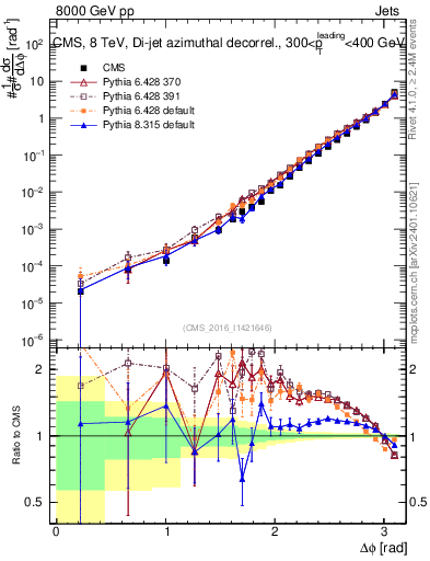 Plot of jj.dphi in 8000 GeV pp collisions
