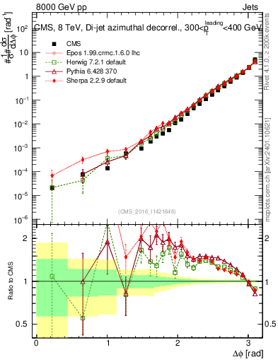 Plot of jj.dphi in 8000 GeV pp collisions