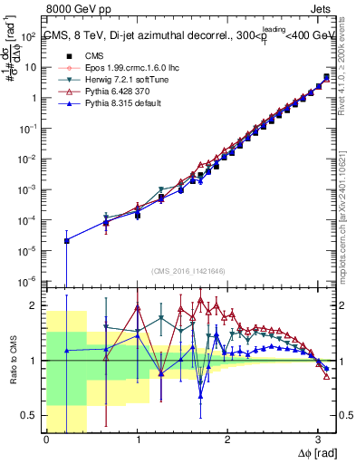 Plot of jj.dphi in 8000 GeV pp collisions