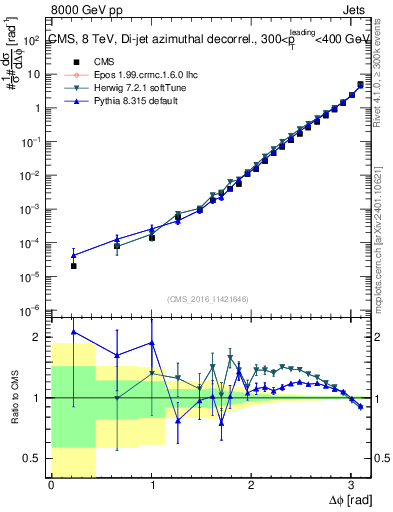 Plot of jj.dphi in 8000 GeV pp collisions
