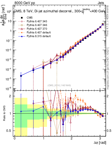 Plot of jj.dphi in 8000 GeV pp collisions