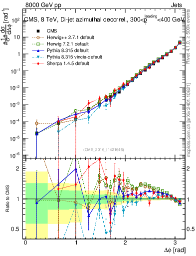 Plot of jj.dphi in 8000 GeV pp collisions