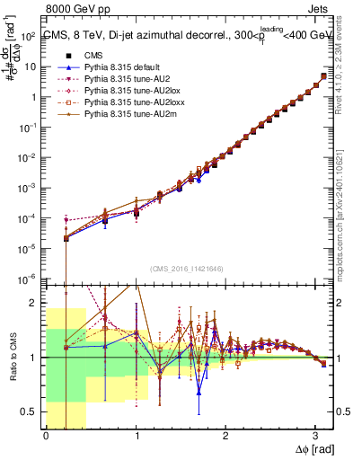 Plot of jj.dphi in 8000 GeV pp collisions