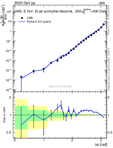Plot of jj.dphi in 8000 GeV pp collisions