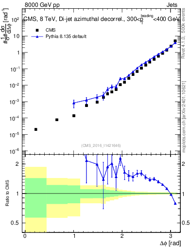 Plot of jj.dphi in 8000 GeV pp collisions