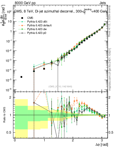 Plot of jj.dphi in 8000 GeV pp collisions