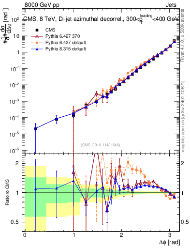 Plot of jj.dphi in 8000 GeV pp collisions