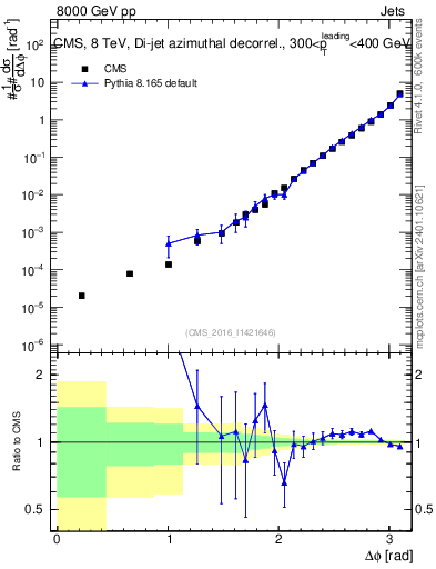 Plot of jj.dphi in 8000 GeV pp collisions