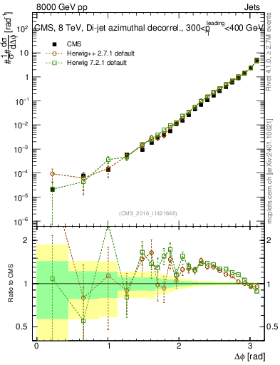 Plot of jj.dphi in 8000 GeV pp collisions
