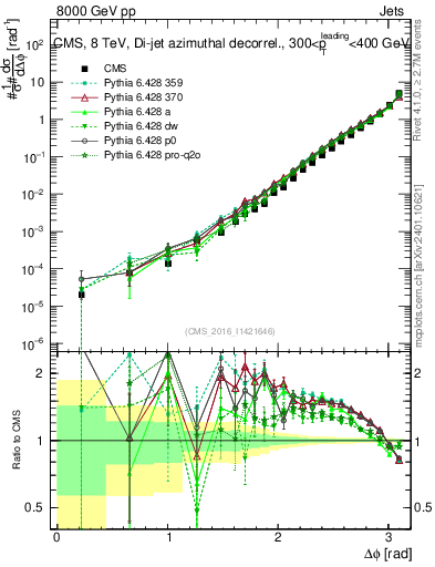 Plot of jj.dphi in 8000 GeV pp collisions