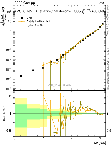 Plot of jj.dphi in 8000 GeV pp collisions