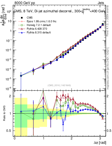 Plot of jj.dphi in 8000 GeV pp collisions