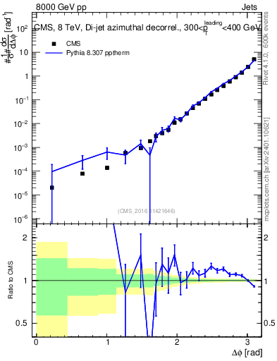 Plot of jj.dphi in 8000 GeV pp collisions