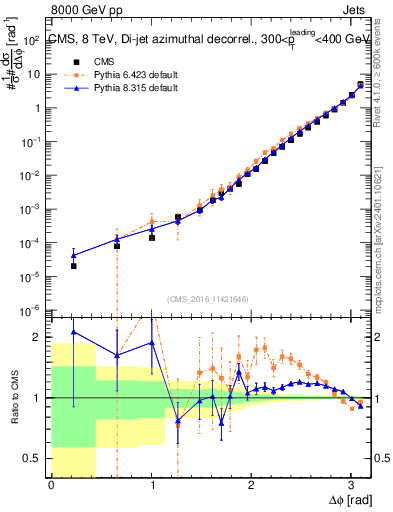 Plot of jj.dphi in 8000 GeV pp collisions