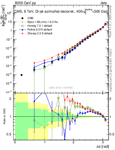 Plot of jj.dphi in 8000 GeV pp collisions