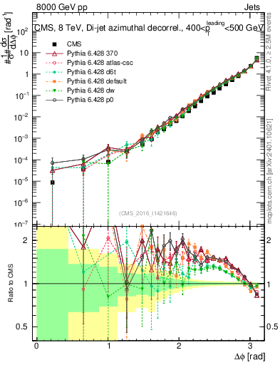 Plot of jj.dphi in 8000 GeV pp collisions
