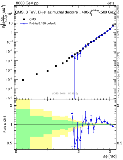 Plot of jj.dphi in 8000 GeV pp collisions