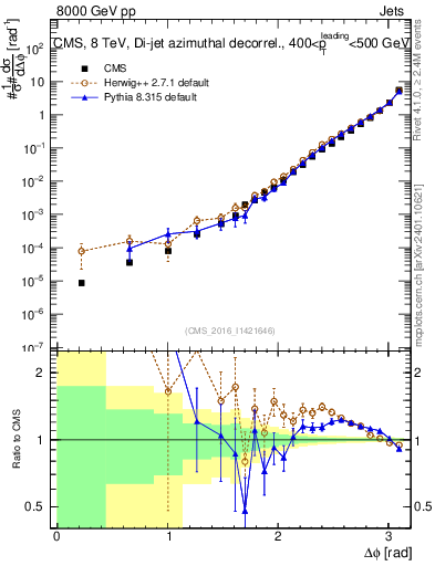 Plot of jj.dphi in 8000 GeV pp collisions