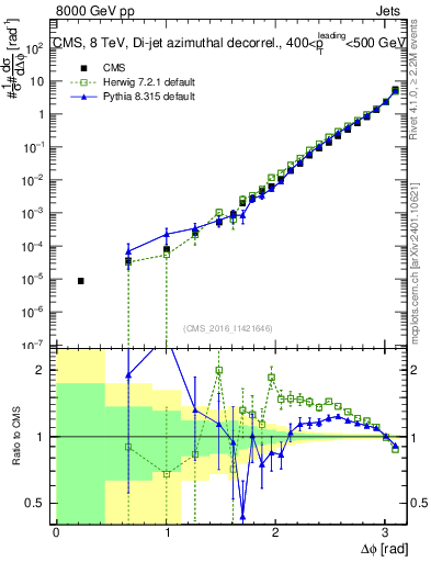 Plot of jj.dphi in 8000 GeV pp collisions