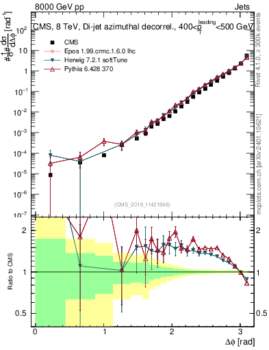 Plot of jj.dphi in 8000 GeV pp collisions
