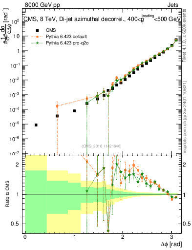 Plot of jj.dphi in 8000 GeV pp collisions