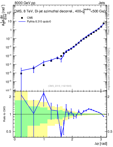 Plot of jj.dphi in 8000 GeV pp collisions