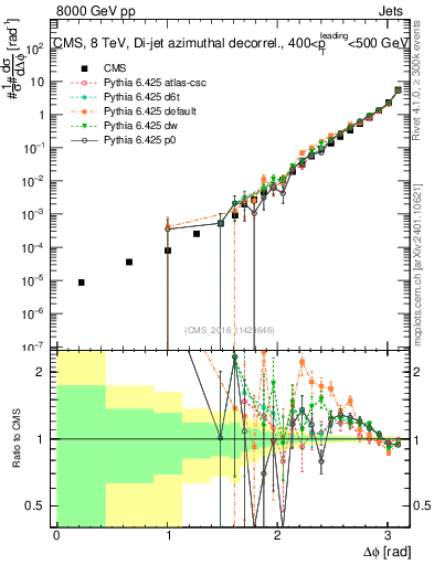 Plot of jj.dphi in 8000 GeV pp collisions