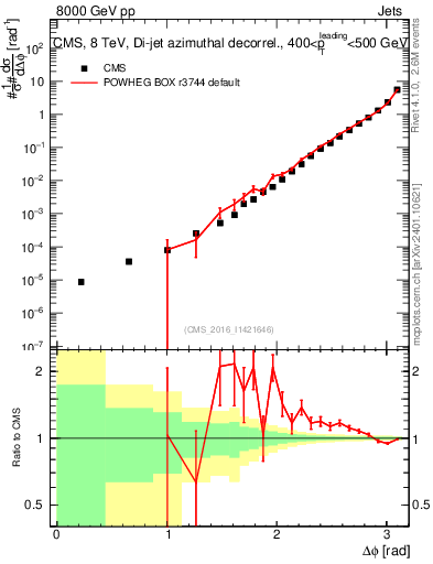 Plot of jj.dphi in 8000 GeV pp collisions