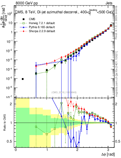Plot of jj.dphi in 8000 GeV pp collisions