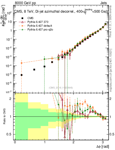 Plot of jj.dphi in 8000 GeV pp collisions